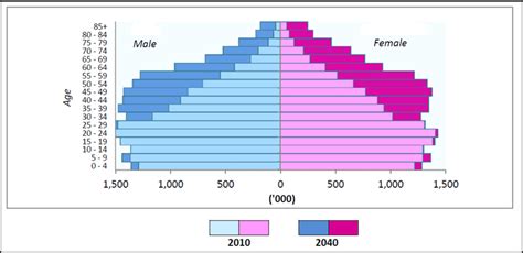 Current, historical, and projected population, growth rate, immigration, median age, total fertility rate (tfr), population density, urbanization, urban population, country's share of world population, and global rank. Malaysia's population pyramid, 2010 and 2040 (Department ...
