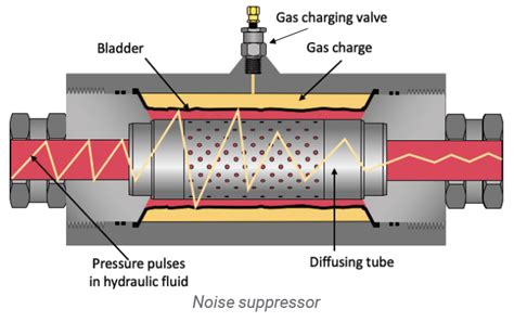 Understanding The Function Of Accumulators Fluid Power Journal