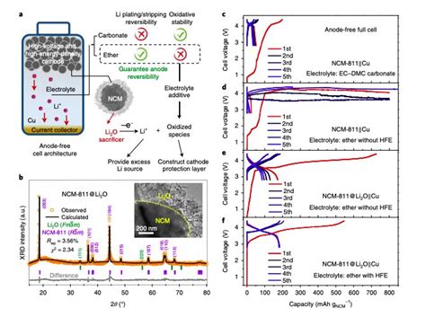 A High Energy Density And Long Life Initial Anode Free Lithium Battery