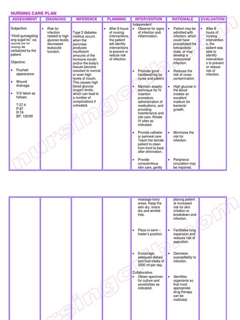 Nursing Care Plan Diabetes Mellitus Type 2