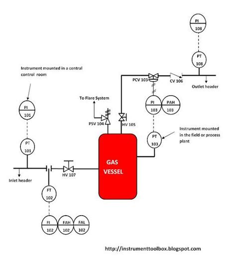 Piping And Instrumentation Diagrams Tutorials Ii Pressure Control