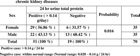 Normal range is 1.001 to 1.035; 24 hr urine total protein test in to patients with kidney ...
