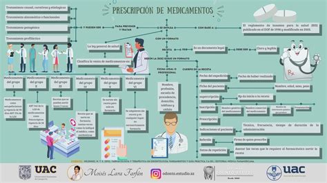 Prescripcion De Medicamentos Mapa Conceptual Odonto Estudio Udocz