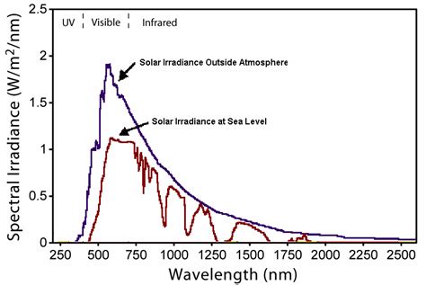 The solar radiation spectrum versus wavelength | Download Scientific ...
