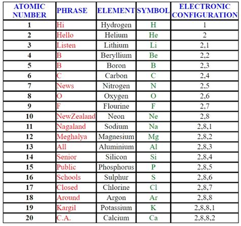Mnemonic Of Periodic Table NEET UG Exprto India S Largest