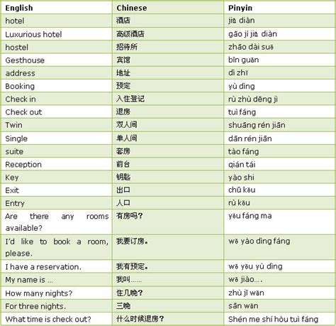 Useful Chinese Words And Sentences For Accommodation