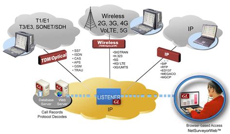 Gl Announces Centralized Network Surveillance System For