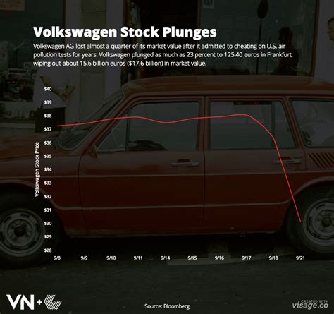 Find the latest volkswagen ag (vow.de) stock quote, history, news and other vital information to help you with your stock trading and investing. Volkswagen Stock Price Plunges After Emissions Scandal