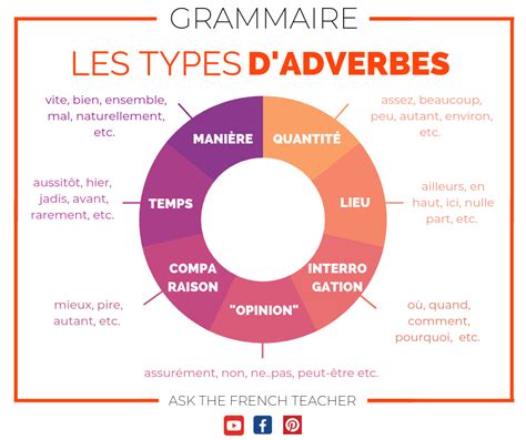138 likes · 6 talking about this. Épinglé sur French grammar / grammaire française