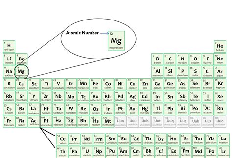What is Atomic Number | Atomic number of all atoms