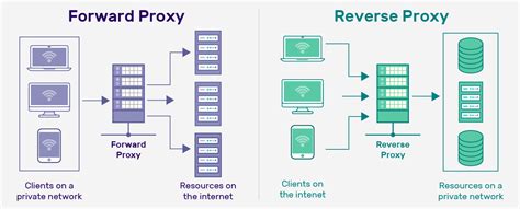 What Is Reverse Proxy How Does It Works And What Are Its Benefits Security Boulevard