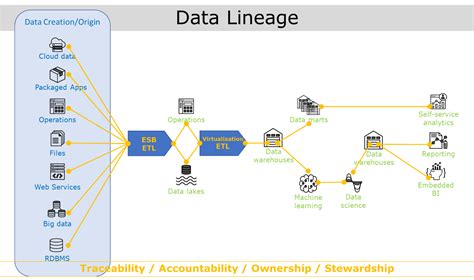 Data Lineage Knowledge Base Data Lineage Visualizatio