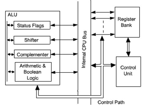 Explain bus structure, a bus is a group of lines that serves as a connecting path for several devices. Processor design » ExamRadar