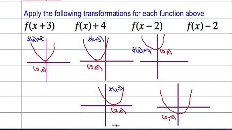 Core Maths Transformations Of Functions 1 Youtube