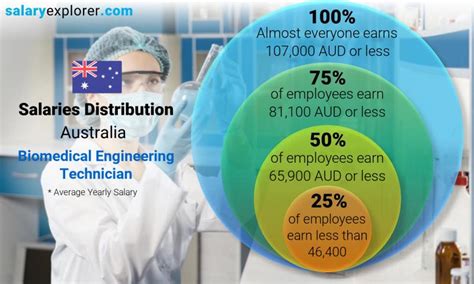 Biomedical Engineering Technician Average Salary In Australia 2023