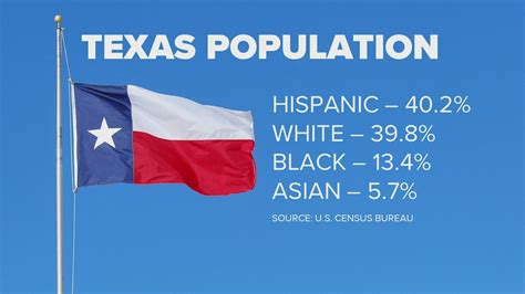 Hispanics Make Up Largest Population Group In Texas