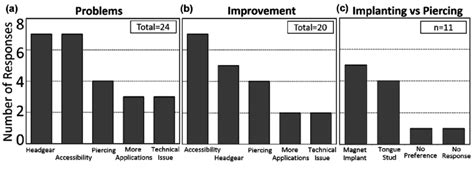 We use standard physical, technical and administrative measures designed to reduce the risk of loss. Participants' responses to open-ended questions about (a ...
