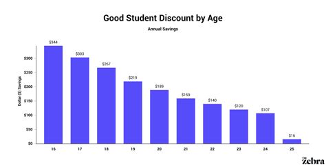 How much is a student card? How to Get Student Discounts on Car Insurance | The Zebra