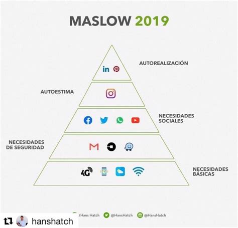 Piramide Maslow 2019