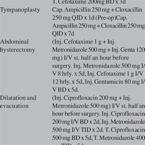 Timing Of The First Prophylactic Antibiotic Dose In Common Surgeries