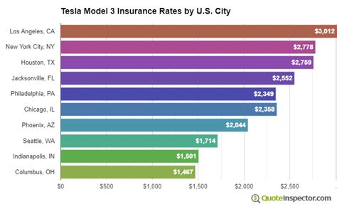 How much is car insurance for female vs. Best Tesla Model 3 Insurance Rates Compared for 2019