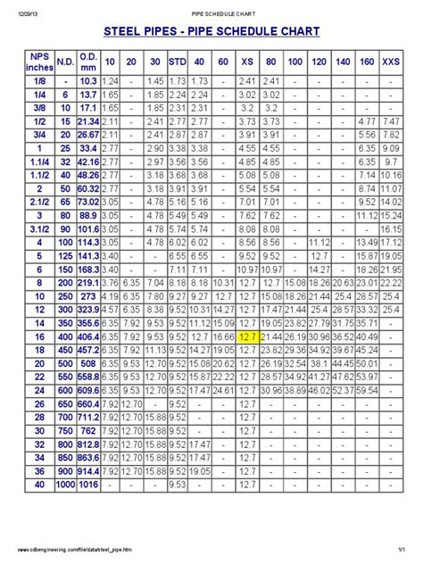 Steel Pipes Pipe Schedule Chart