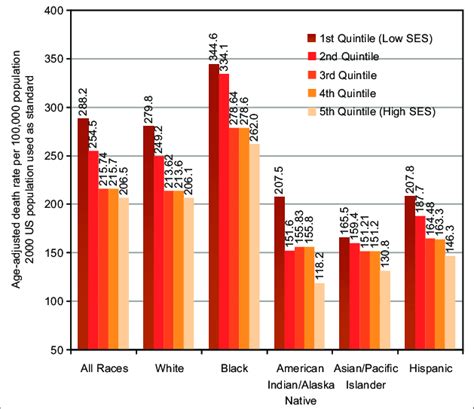 Cardiovascular Disease Cvd Mortality By Race Ethnicity And