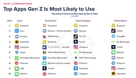 Gen Z Mobile App Users Are Heavily Engaged With Non Gaming