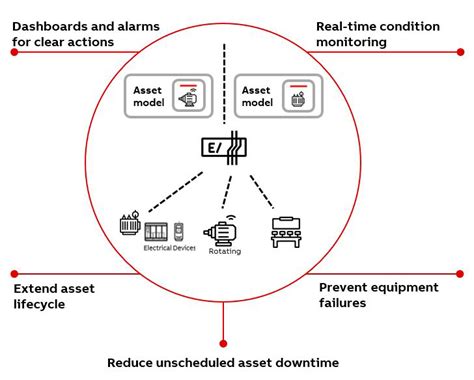 Smart Asset Condition Monitoring With Abb Ability Edgenius Abb