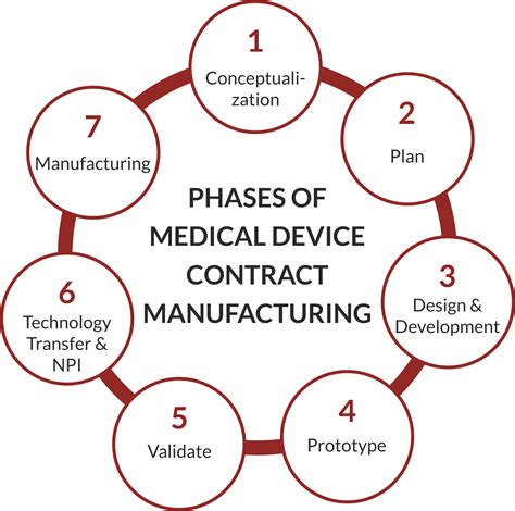 Understanding The 7 Phases Of Medical Device Development And Manufacturing