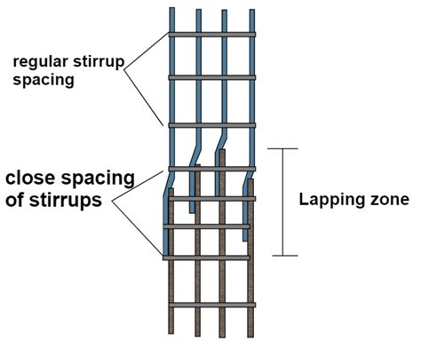 Basic Rules For Lapping In Column Reinforcement Basic Rules For Providing Lap Splice In