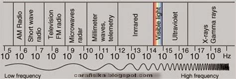 Pasti kamu penasaran dong bagaimana cara sinar gelombang radio punya rentang yang cukup panjang sehingga gelombang radio biasanya digunain. SPEKTRUM GELOMBANG ELEKTROMAGNETIK~Contoh Soal Dan ...