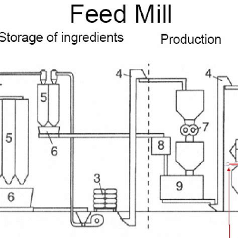 Schematic Diagram Of A Feed Mill Download Scientific Diagram
