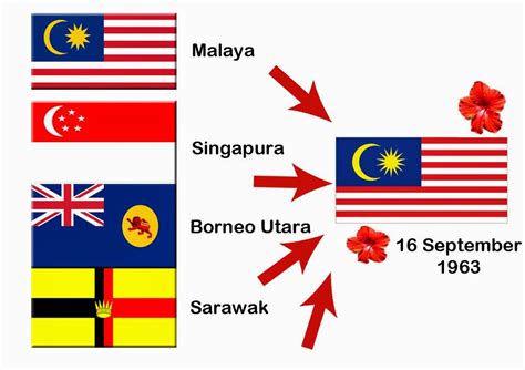 Sabah dalam proses pembentukan persekutuan malaysia. Pengajian Malaysia: BAB 2: PERJUANGAN KEMERDEKAAN DAN ...