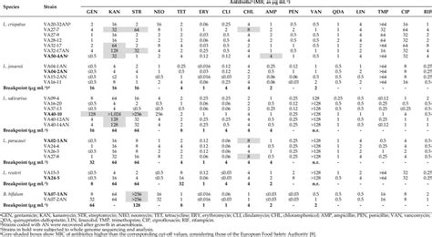 Minimum Inhibitory Concentration MIC Values Of 16 Antibiotics To The