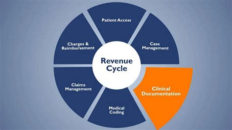 The Revenue Cycle Management Process From Patient Registration To