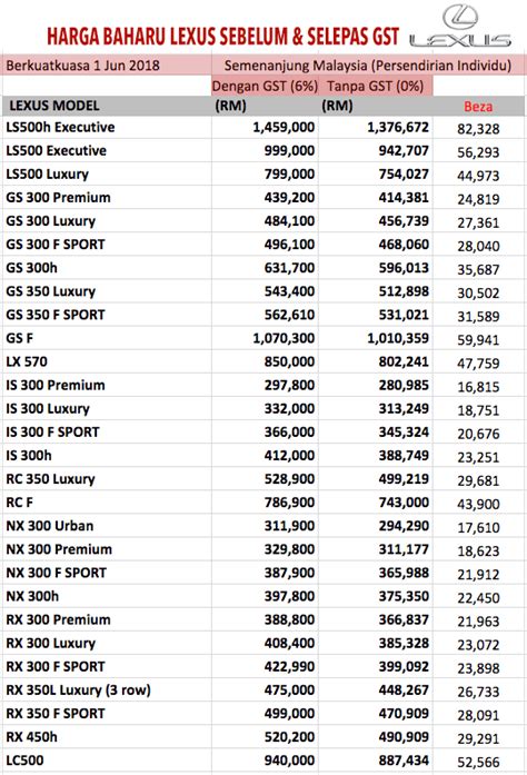 Sila hubungi 010 269 3323 untuk keterangan lanjut. Toyota Umum Harga Baharu Tanpa GST, Bermula 1 Jun Ini ...