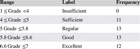 Grade Range And Their Corresponding Labels Download Scientific Diagram