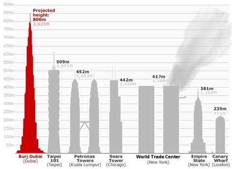 Worlds Tallest Buildings Comparison Chart Pics