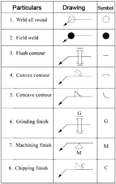Mechanical Technology Supplementary Weld Symbols
