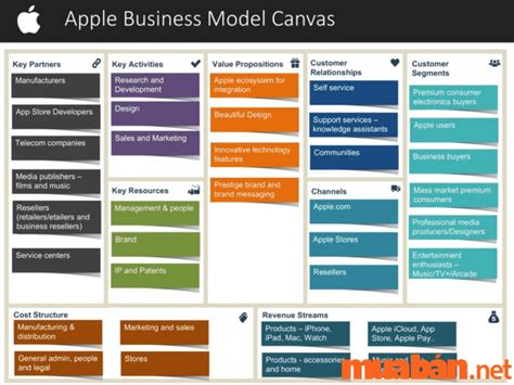 Business model canvas là gì Khái niệm và cách triển khai