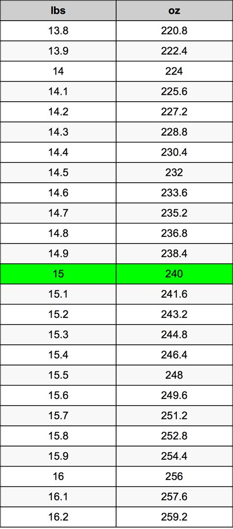 Click here to convert kilograms to pounds (kg to lbs). 15 Pounds To Ounces Converter | 15 lbs To oz Converter