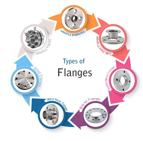 Useful Flanges Informationtypes Of Flangestype Of Flange Materials