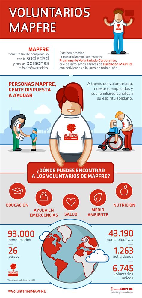 Beneficia Mapfre a 93,000 personas con voluntariado - ExpokNews