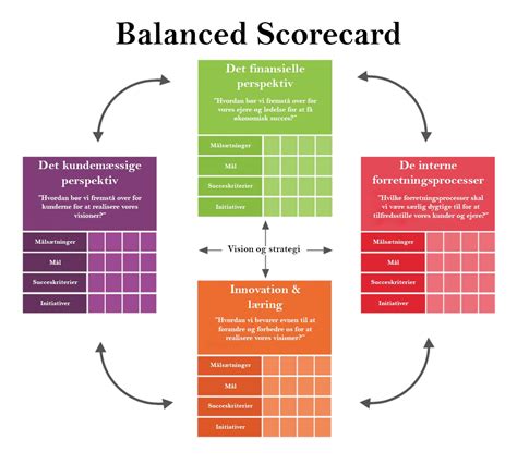 Balanced Scorecard Value Based Management Filosofi Marketingteorier