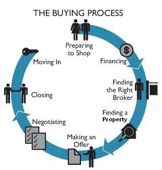 How i work to protect you. Texas Home Buying Process - TexasDreamProperty.com