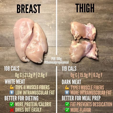 Chicken Breasts Vs Chicken Thighs Edit I Realized After Posting This