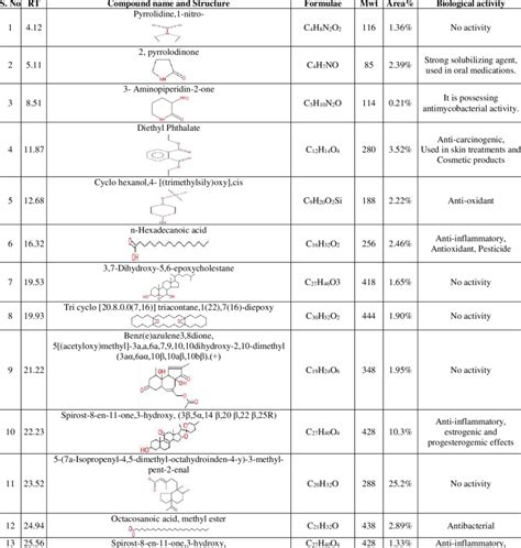 Gc Ms Of Bioactive Compounds Present In The Methanolic Extracts Of In