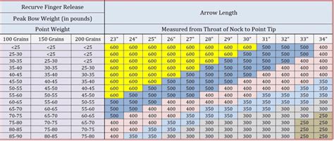 Arrow Chart For Compound Bow
