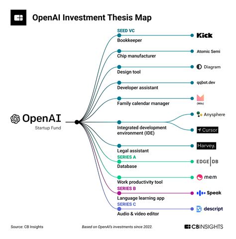 analyzing openai s investment strategy how the chatgpt maker is building a generative ai